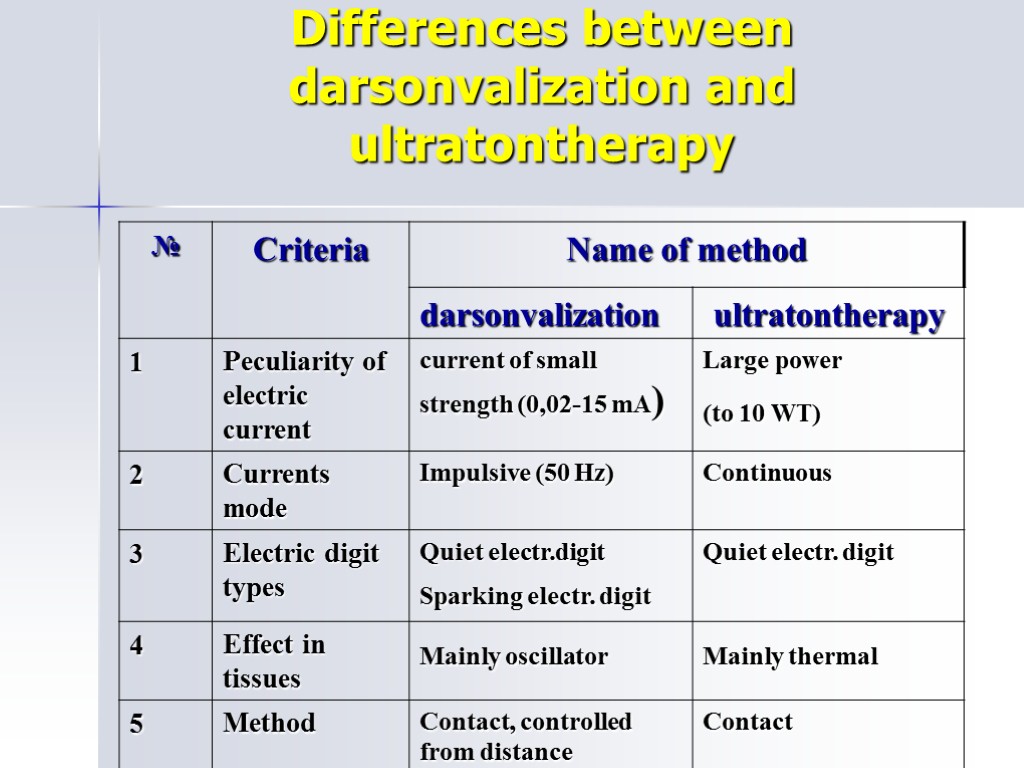 Differences between darsonvalization and ultratontherapy